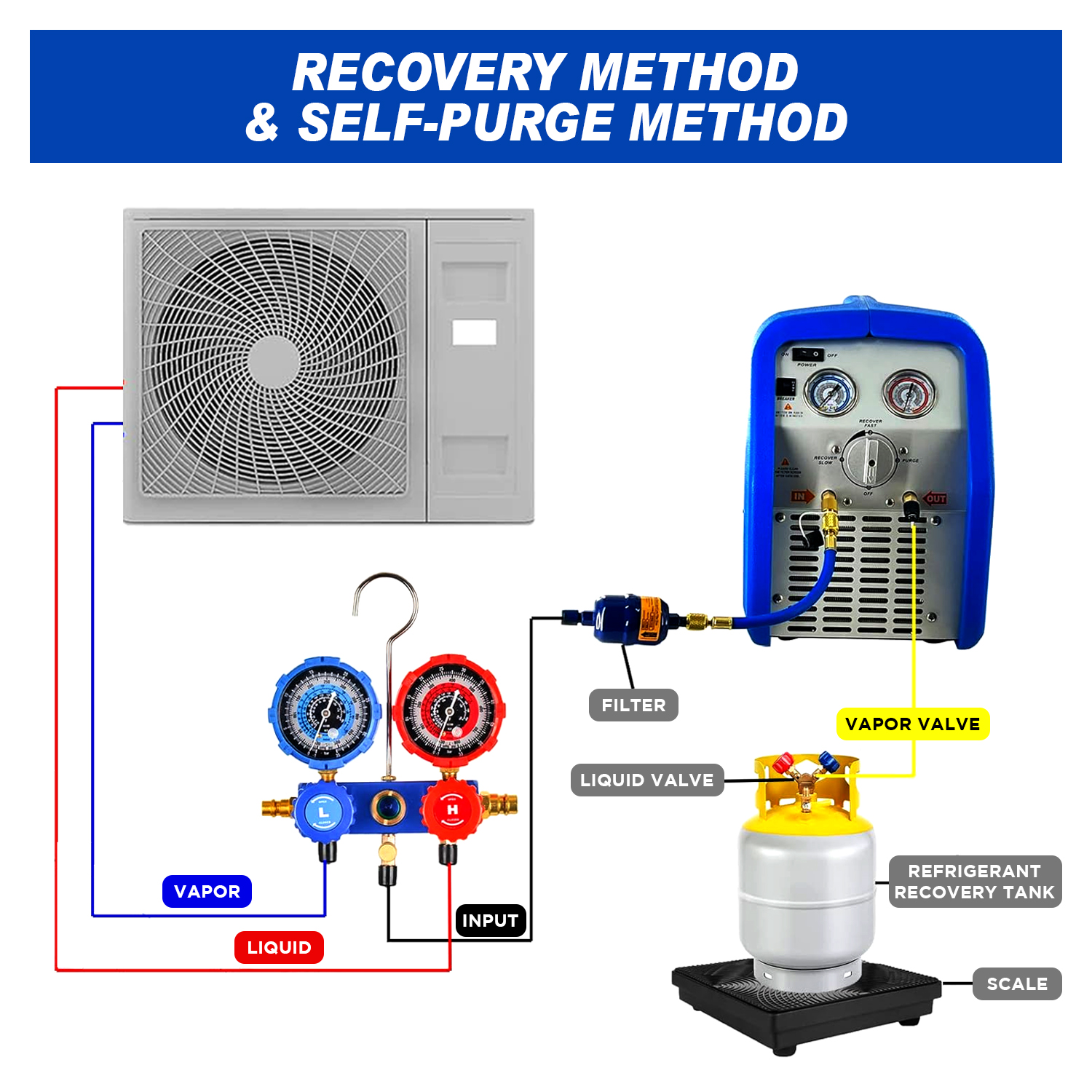 A/C Refrigerant Recovery Machine, 3/4 HP 110V 60 Hz Portable Oil-less
