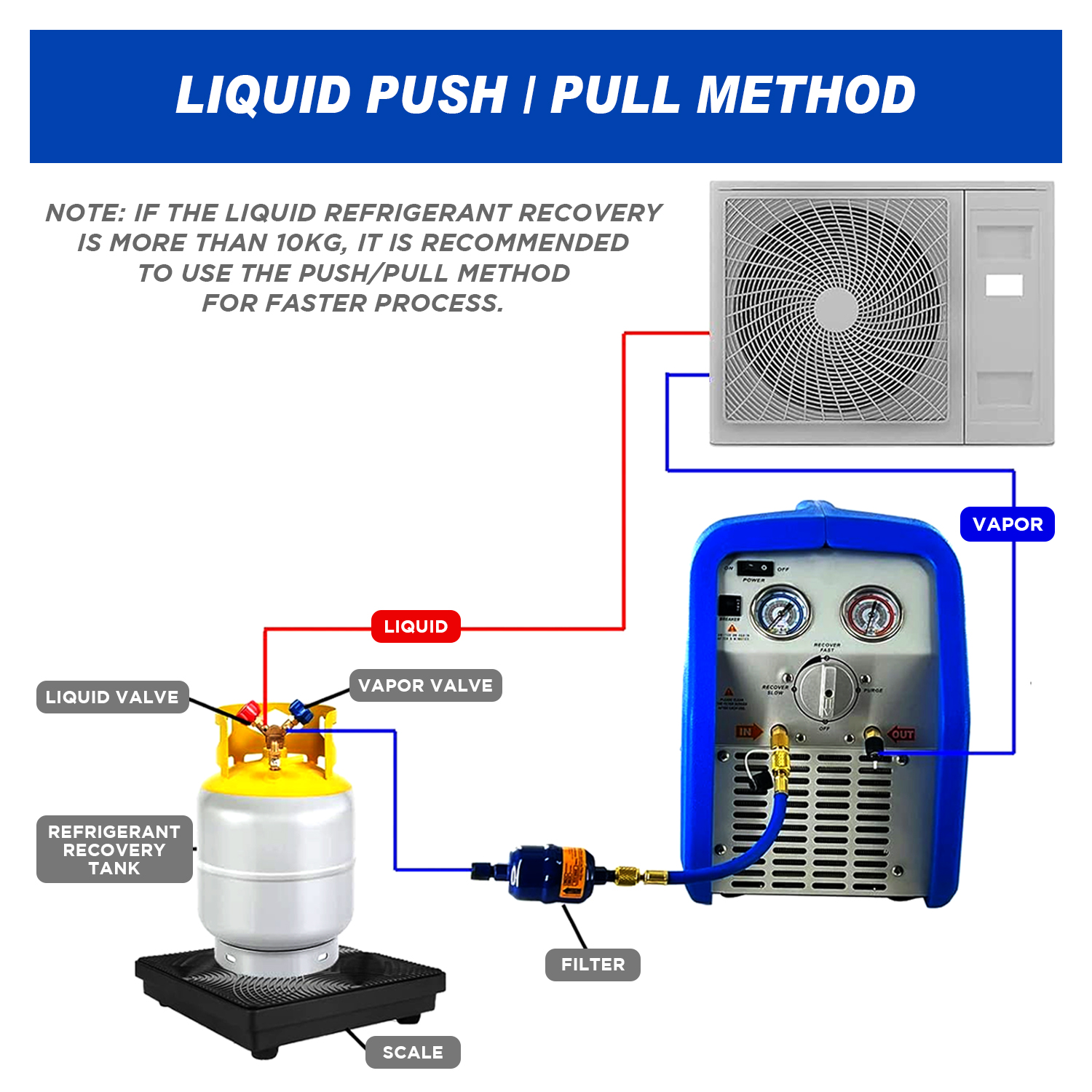 A/C Refrigerant Recovery Machine, 3/4 HP 110V 60 Hz Portable Oil-less