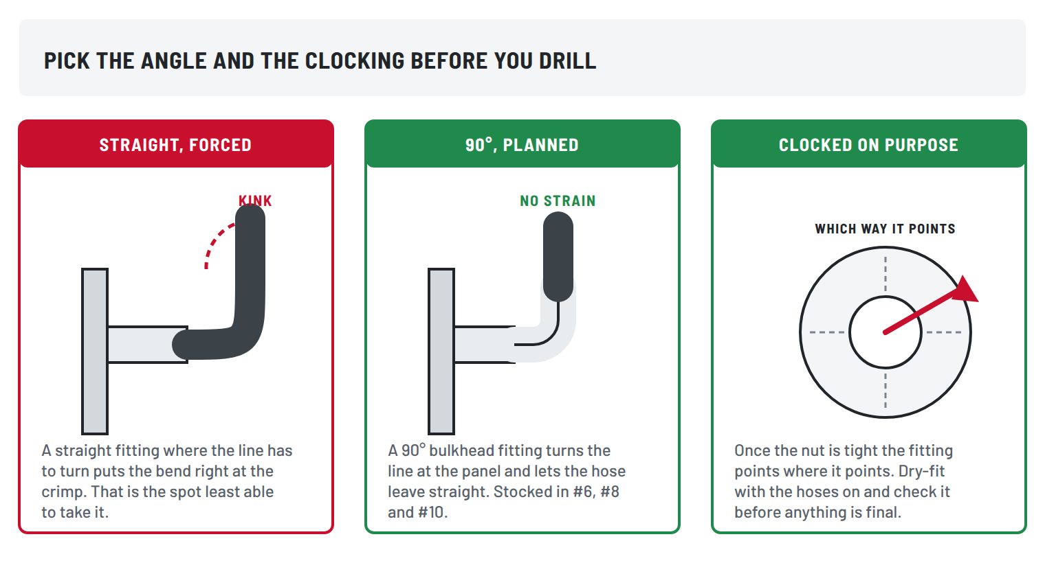 Three panels on choosing a bulkhead fitting. A straight fitting forced to turn kinks the hose at the crimp. A ninety degree bulkhead fitting turns the line at the panel so the hose leaves straight. An end-on view shows that the direction the fitting points is fixed once the nut is tight.