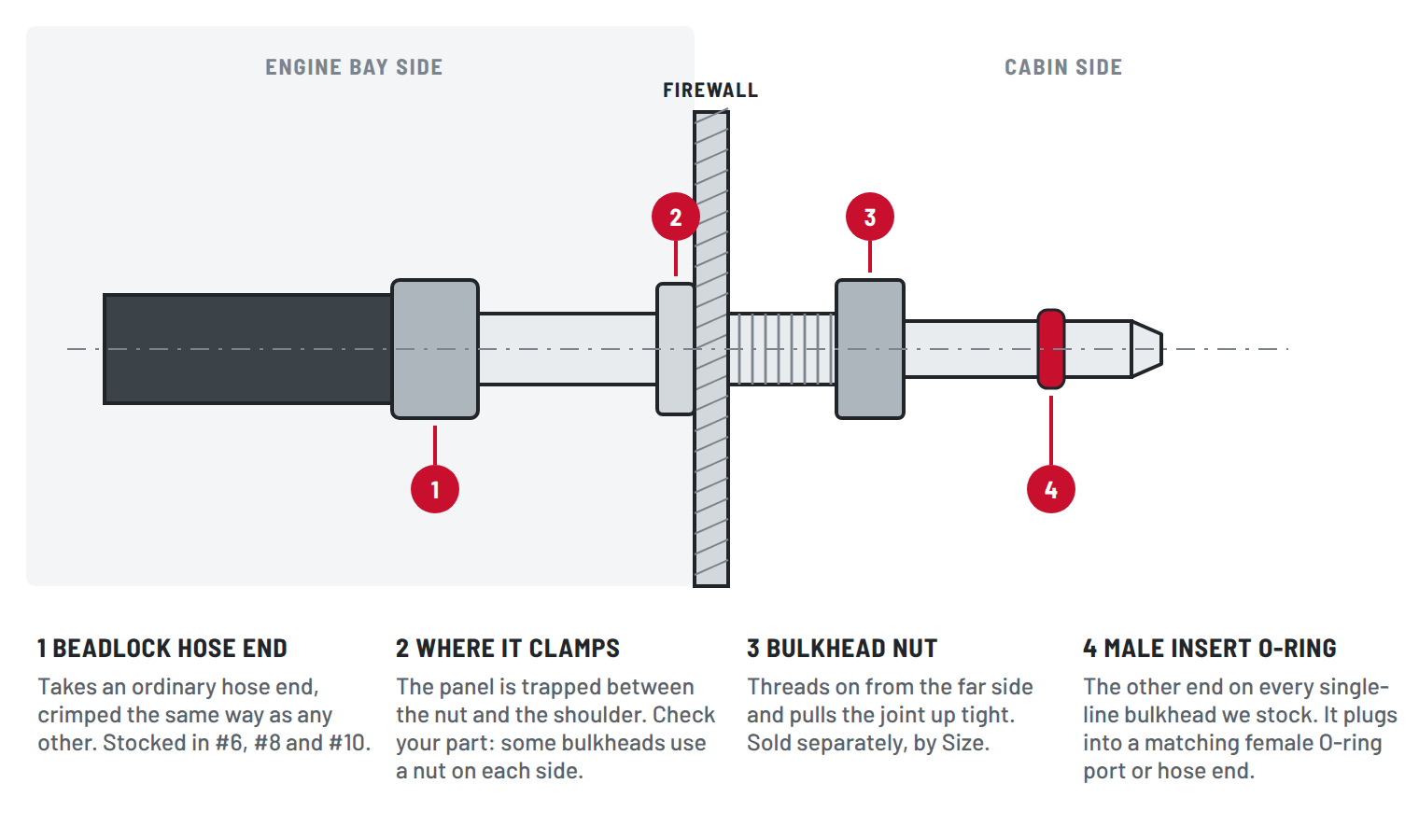 Cross-section of an A/C bulkhead fitting through a firewall. A barrier hose is crimped on the engine-bay side, the fitting passes through the panel with a shoulder on one face and a bulkhead nut on the other, and the cabin side ends in a male insert O-ring stub.