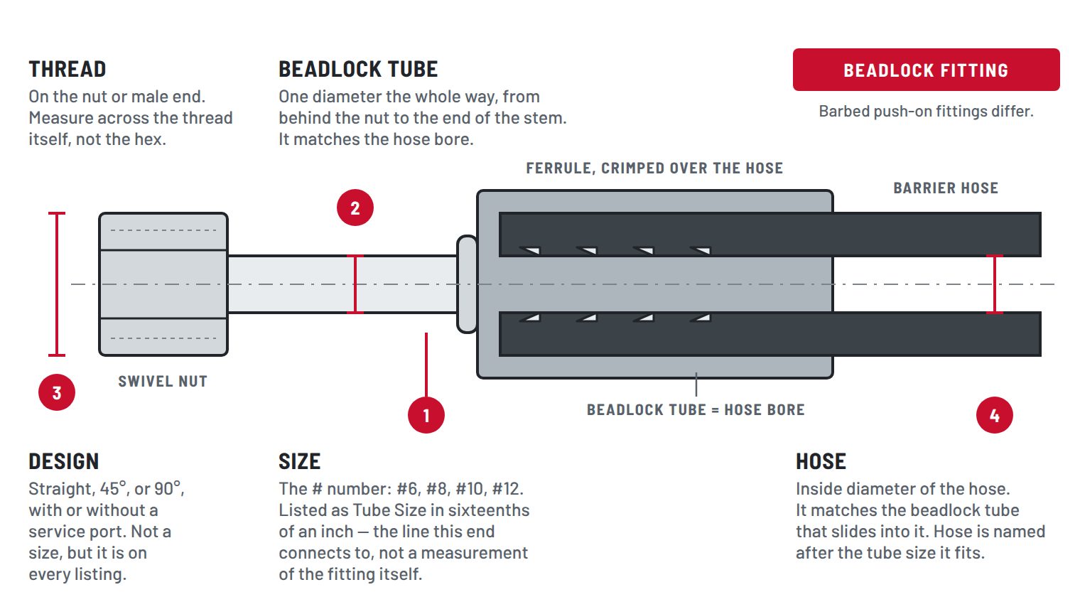 Cutaway of a beadlock A/C hose fitting. One tube of constant outside diameter runs from behind the swivel nut, through the bead, and on inside the hose, with the hose stretched tight over it and the ferrule crimped over both. Numbered callouts show where Size, the beadlock tube, Thread and Hose are measured, and the tube is marked as the same size as the hose bore; Design describes the angle rather than a size.