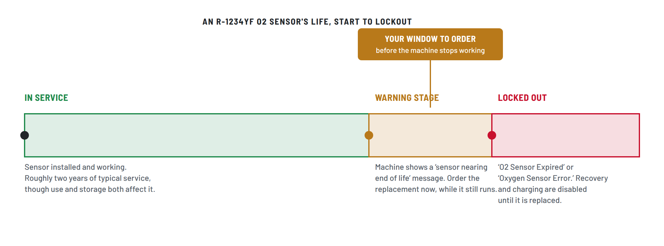 Timeline of an R-1234yf oxygen sensor's life in three stages. In service, roughly two years, shown in green. Warning stage, shown in amber, where the machine displays a sensor nearing end of life message and a callout marks this as the window to order a replacement. Locked out, shown in red, where the machine displays O2 Sensor Expired or Oxygen Sensor Error and disables recovery and charging until the sensor is replaced.