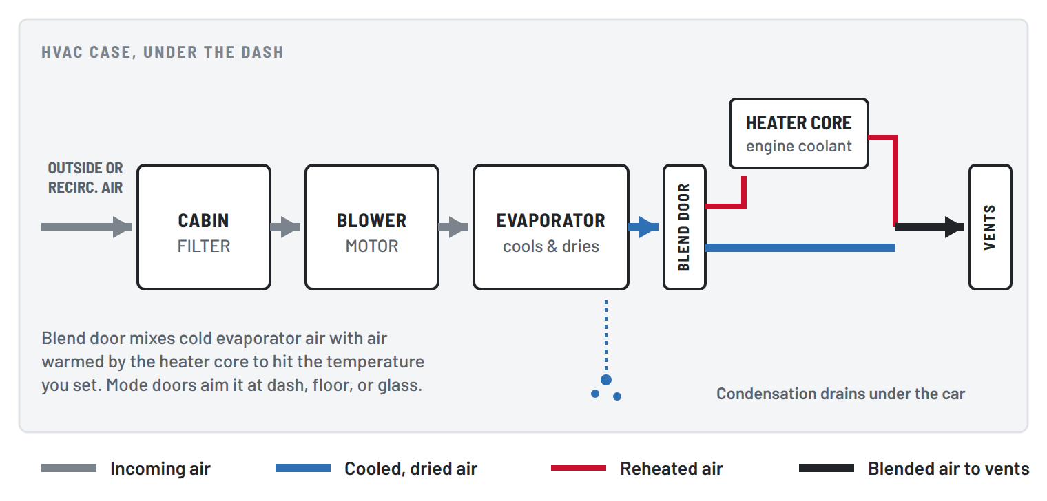 Airflow diagram of an automotive HVAC case. Outside or recirculated air passes through the cabin filter and blower motor, then the evaporator, which cools and dries it and drains condensation under the car. A blend door splits the air between a bypass and the heater core, and the mixed air goes to the vents.