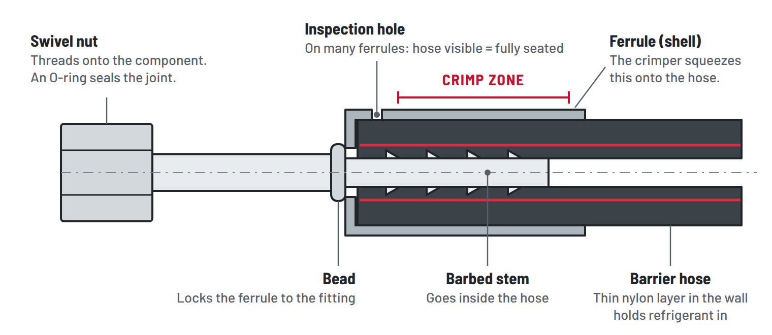 Cutaway of a beadlock A/C hose end. Side cutaway showing the swivel nut, the bead that locks the ferrule to the fitting, the barbed stem inside the hose, the ferrule that is crimped over the hose, the inspection hole, and the barrier hose.