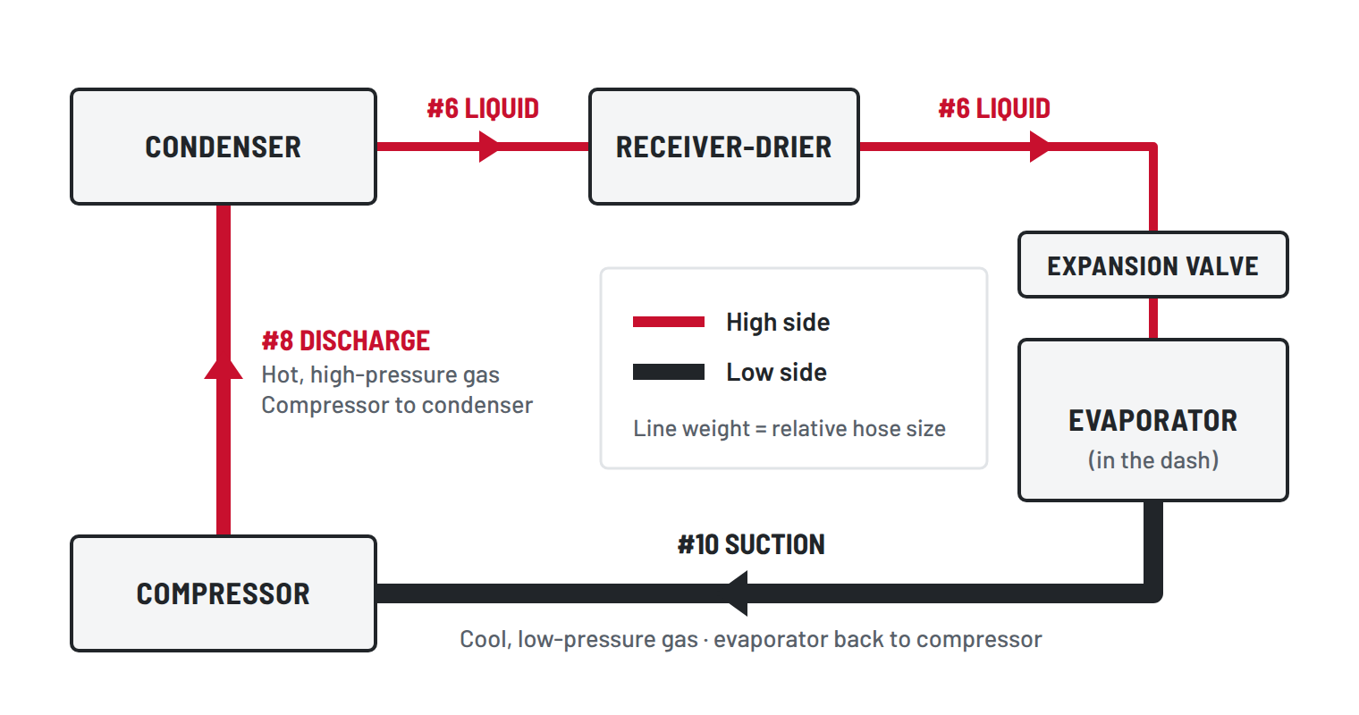 Loop diagram showing a number 8 discharge hose from the compressor to the condenser, a number 6 liquid line from the condenser through the receiver-drier to the expansion valve, and a number 10 suction hose from the evaporator back to the compressor.