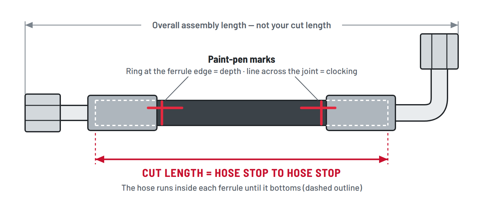 How to measure cut length for an A/C hose. A hose assembly with a straight fitting on the left and a 90 degree fitting on the right. The cut length of the hose is measured between the hose stops inside each ferrule, which is shorter than the overall length of the assembly. Paint marks on the hose show insertion depth and clocking.