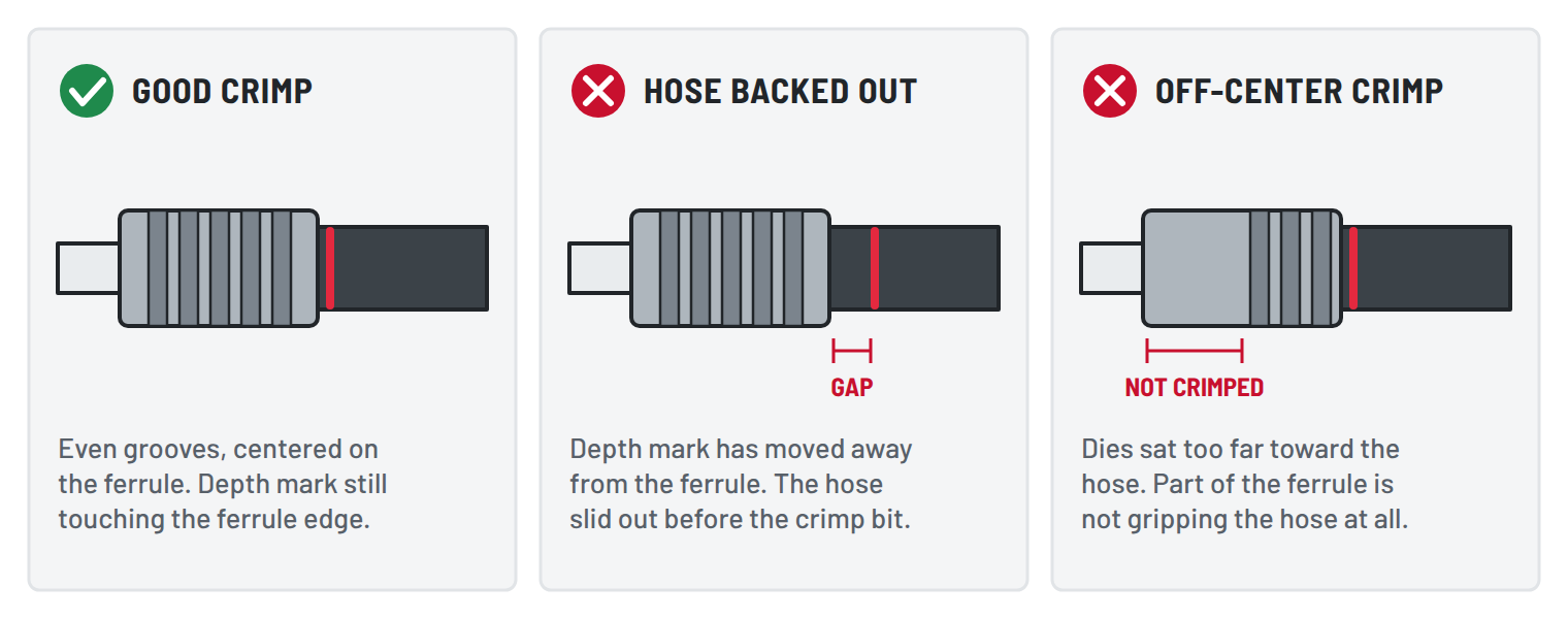 Good crimp compared with two common bad crimps. Three panels. A good crimp is even and centered on the ferrule with the depth mark still at the ferrule edge. In the second panel the depth mark has moved away from the ferrule, meaning the hose backed out. In the third panel the crimp is off-center and hangs off the end of the ferrule.