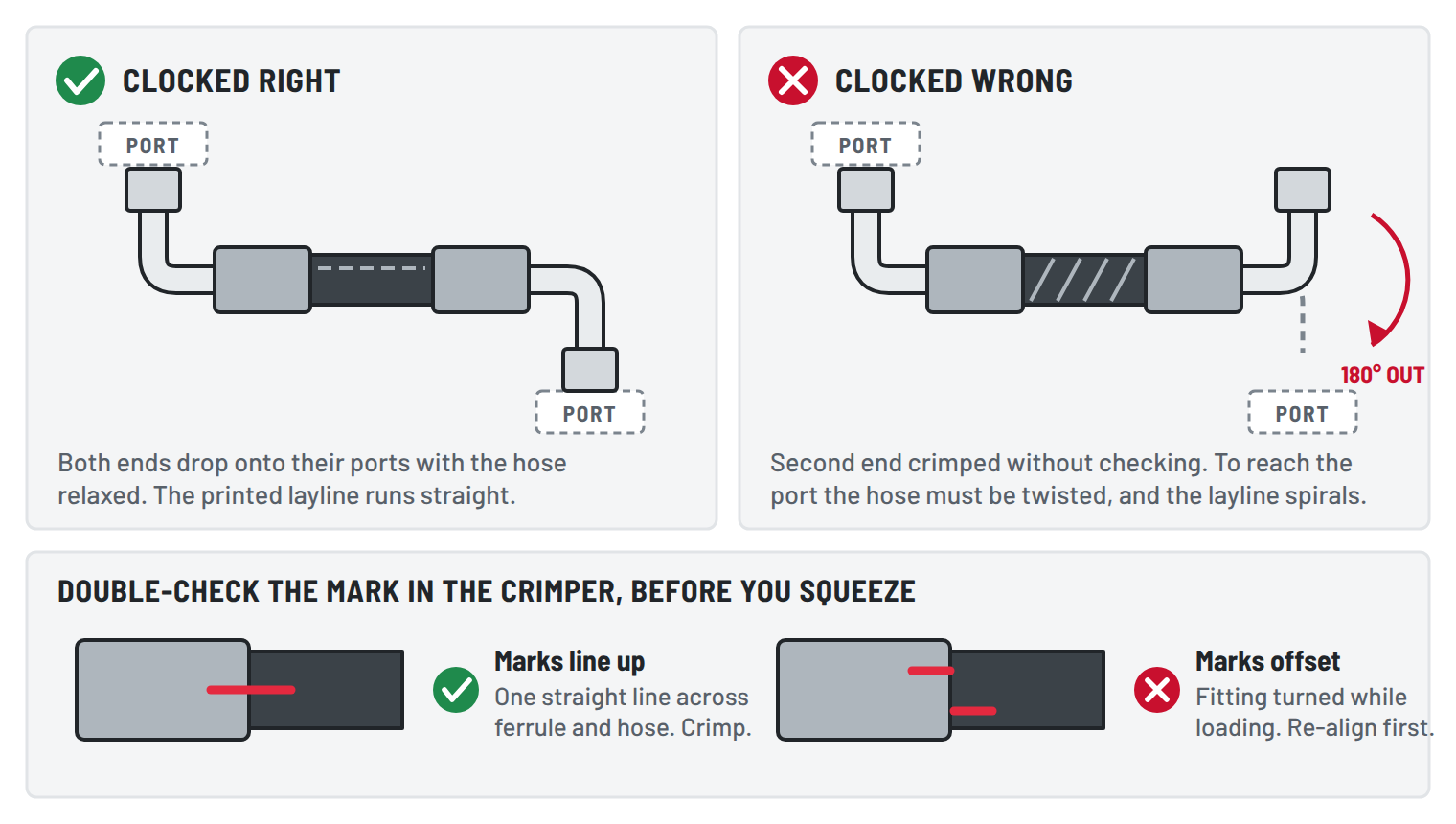Why clocking matters on an A/C hose with two angled fittings. Clocked correctly, both 90 degree fittings drop onto their ports with the hose relaxed. Clocked wrong, the hose has to be twisted to reach the port. Before crimping, check that the paint mark on the ferrule and the hose still line up.