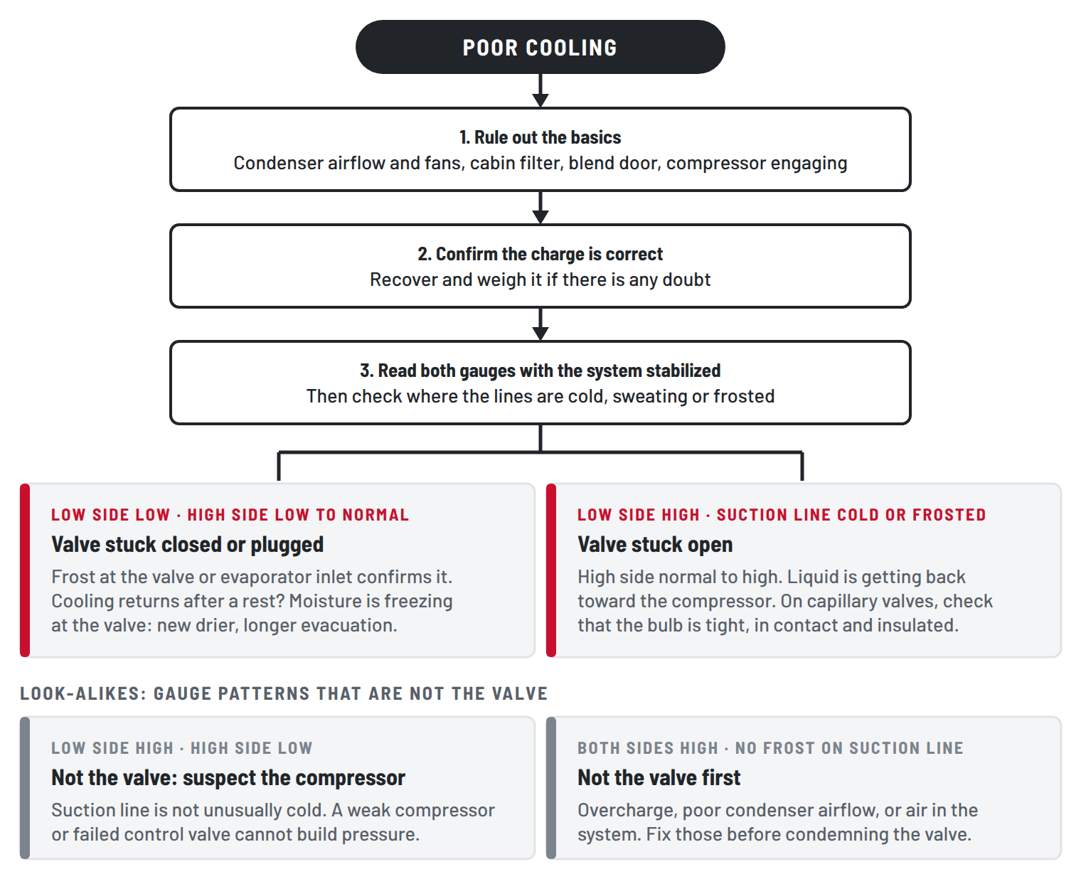 Diagnostic flowchart for a suspected bad A/C expansion valve: rule out the basics, confirm the charge, read both gauges, then use frost location to tell a valve stuck closed from a valve stuck open, and to separate both from compressor faults and overcharge.