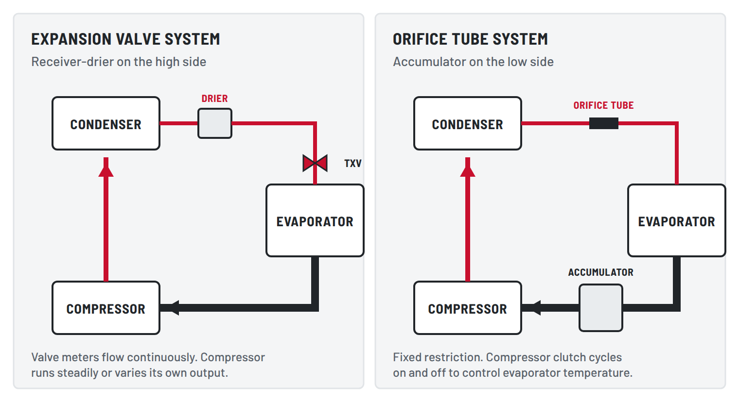 Two simplified A/C loops side by side. The expansion valve system has a receiver-drier in the high-pressure liquid line and a thermostatic expansion valve at the evaporator. The orifice tube system has a fixed orifice tube in the liquid line and an accumulator in the low-pressure suction line after the evaporator.