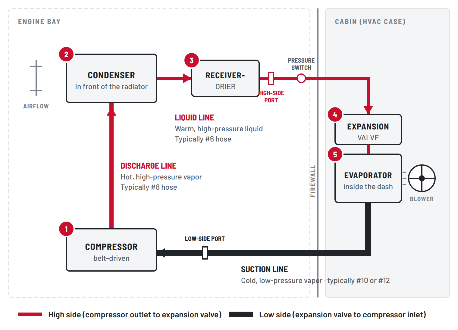 Diagram of the automotive A/C refrigerant loop. The compressor sends hot high-pressure vapor up the discharge line to the condenser. Liquid leaves through the receiver-drier and liquid line, past the high-side port and pressure switch, through the firewall to the expansion valve and evaporator. Cold low-pressure vapor returns down the suction line, past the low-side port, to the compressor. A blower pushes cabin air through the evaporator.