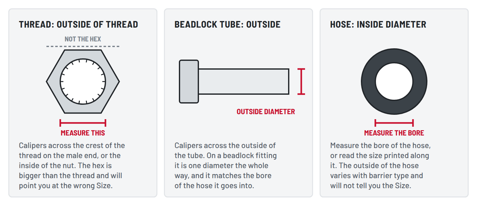 Three panels showing how to measure a beadlock A/C fitting: across the outside of the thread rather than the hex nut, across the outside of the beadlock tube, and across the inside bore of the hose.